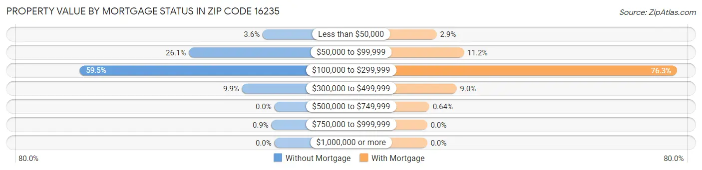 Property Value by Mortgage Status in Zip Code 16235