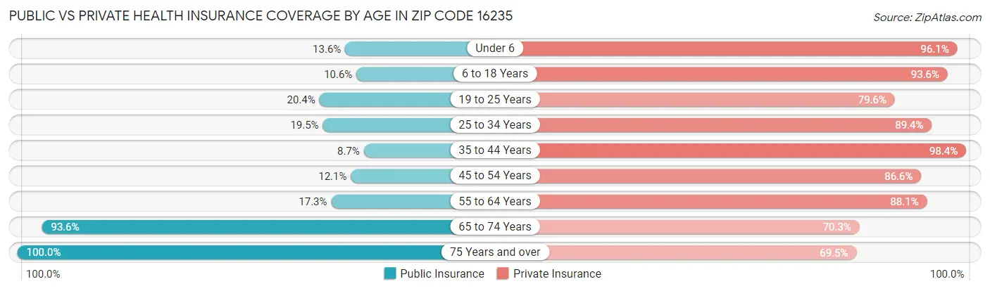 Public vs Private Health Insurance Coverage by Age in Zip Code 16235