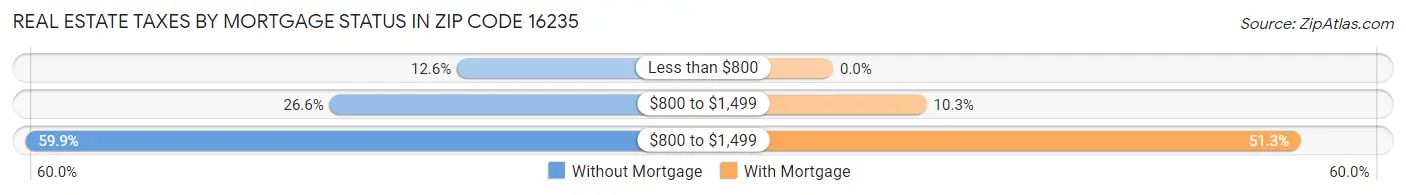 Real Estate Taxes by Mortgage Status in Zip Code 16235