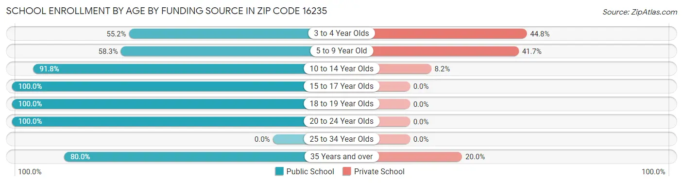 School Enrollment by Age by Funding Source in Zip Code 16235