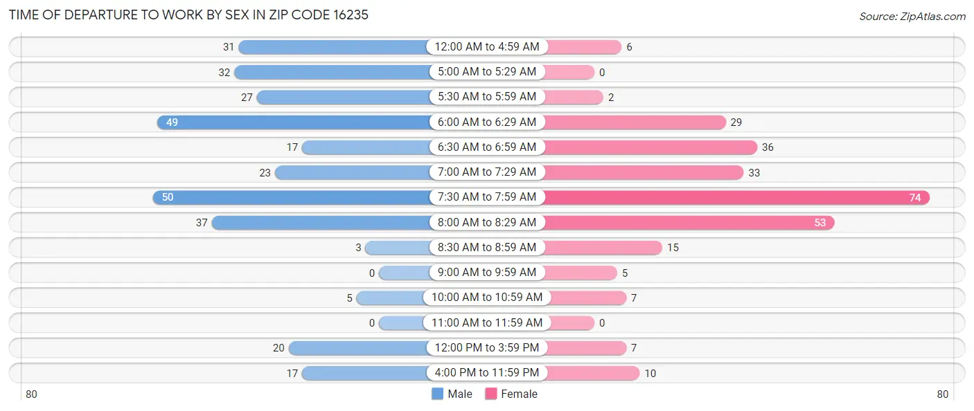 Time of Departure to Work by Sex in Zip Code 16235