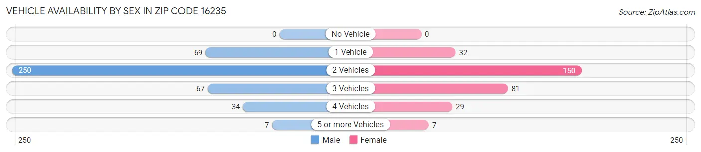 Vehicle Availability by Sex in Zip Code 16235