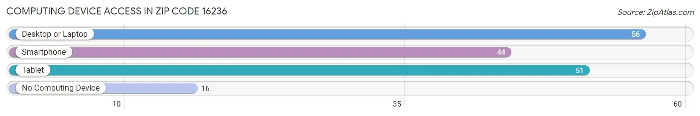 Computing Device Access in Zip Code 16236