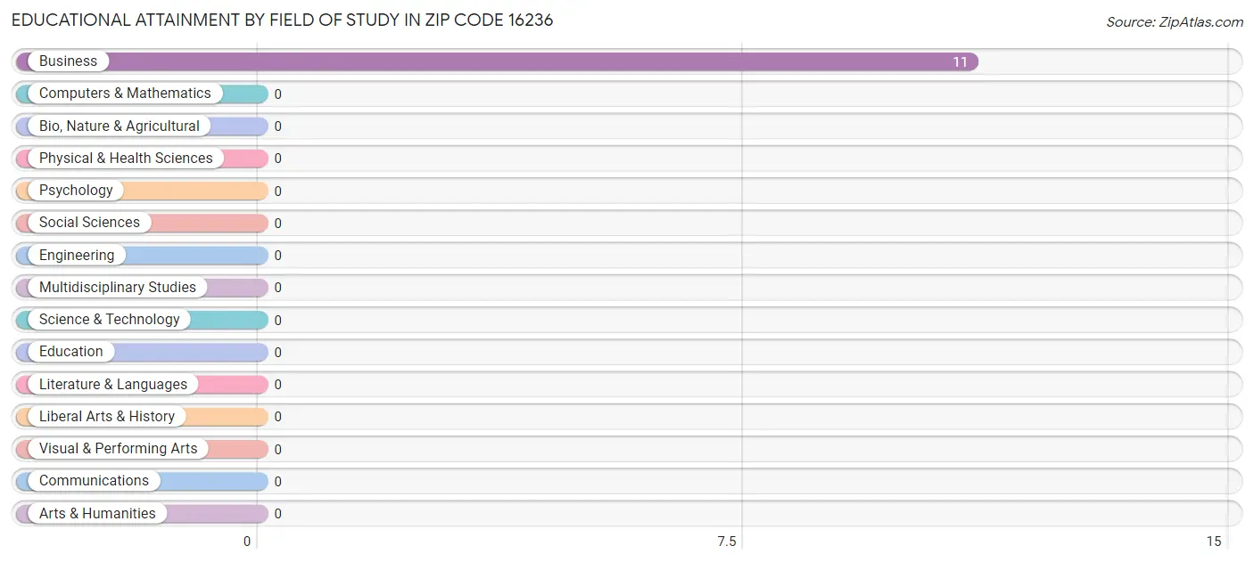 Educational Attainment by Field of Study in Zip Code 16236