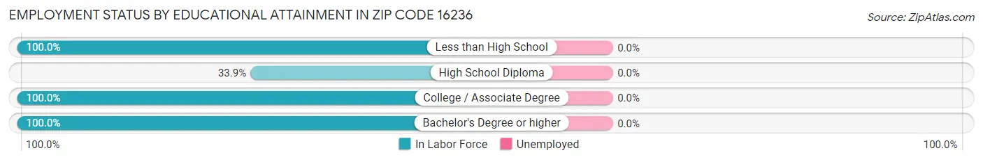 Employment Status by Educational Attainment in Zip Code 16236