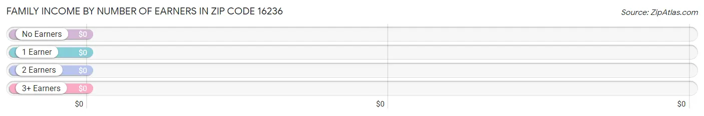 Family Income by Number of Earners in Zip Code 16236