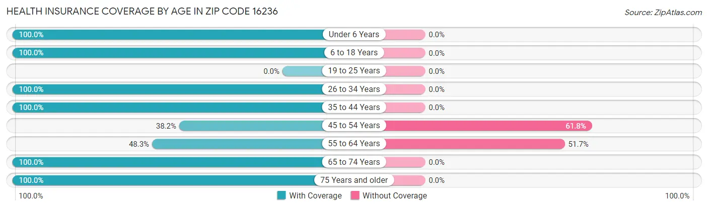 Health Insurance Coverage by Age in Zip Code 16236