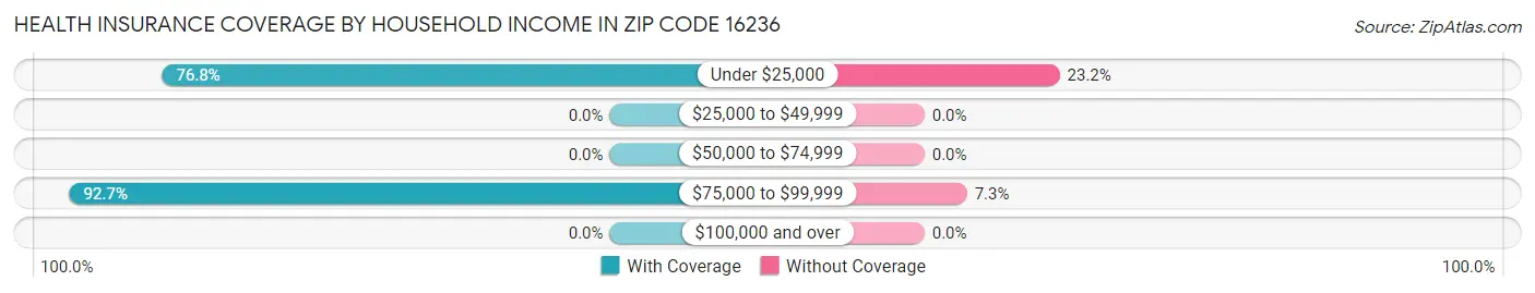 Health Insurance Coverage by Household Income in Zip Code 16236