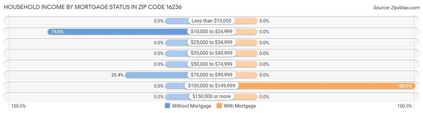 Household Income by Mortgage Status in Zip Code 16236