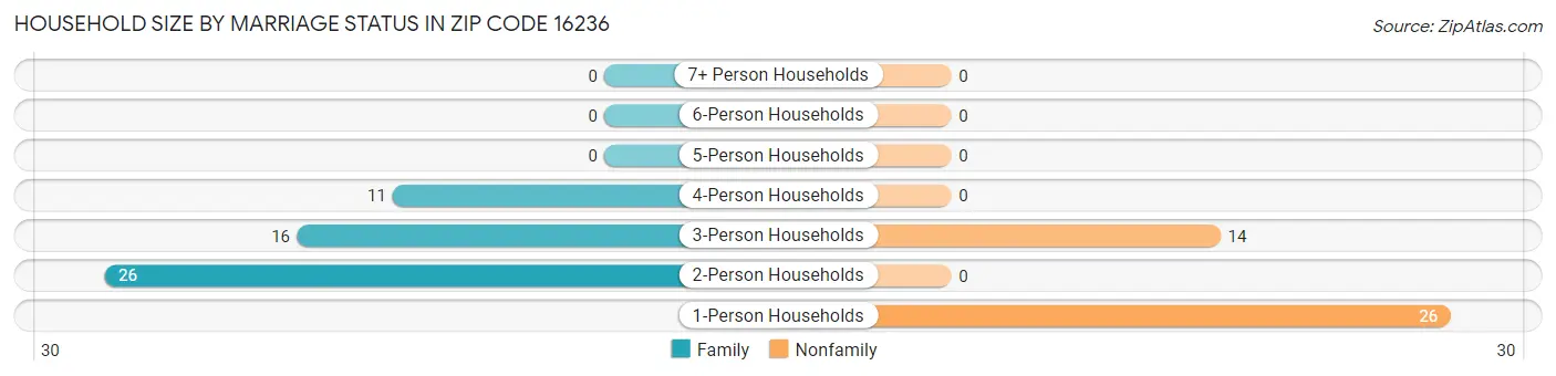 Household Size by Marriage Status in Zip Code 16236