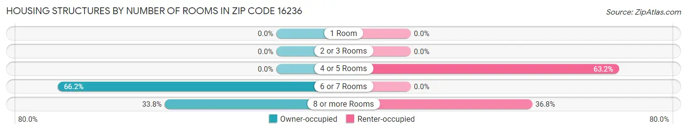 Housing Structures by Number of Rooms in Zip Code 16236