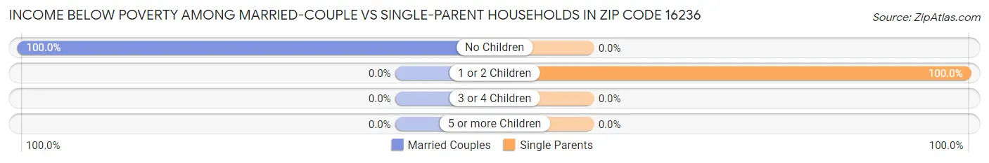 Income Below Poverty Among Married-Couple vs Single-Parent Households in Zip Code 16236