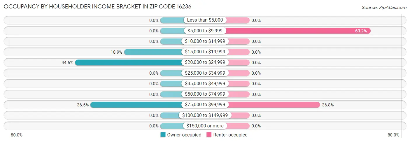 Occupancy by Householder Income Bracket in Zip Code 16236