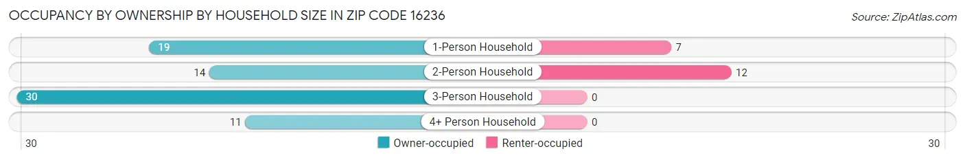 Occupancy by Ownership by Household Size in Zip Code 16236