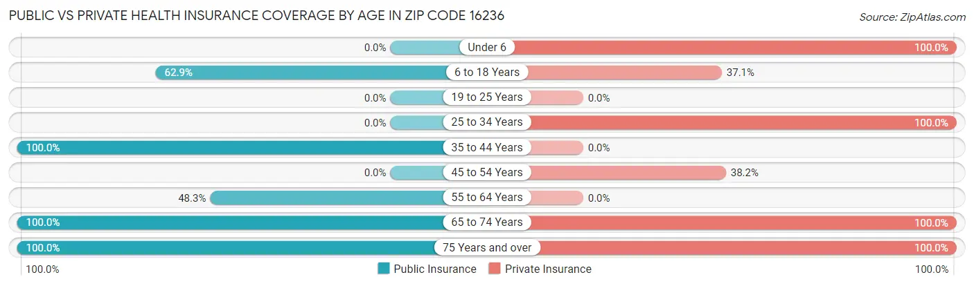 Public vs Private Health Insurance Coverage by Age in Zip Code 16236