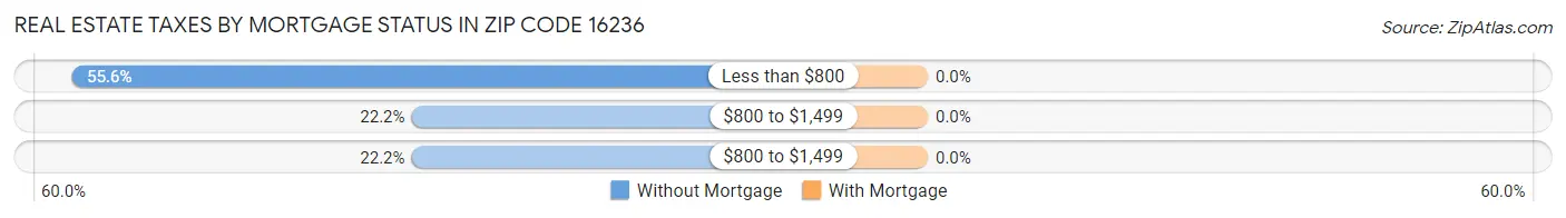 Real Estate Taxes by Mortgage Status in Zip Code 16236