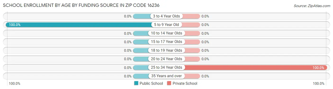 School Enrollment by Age by Funding Source in Zip Code 16236