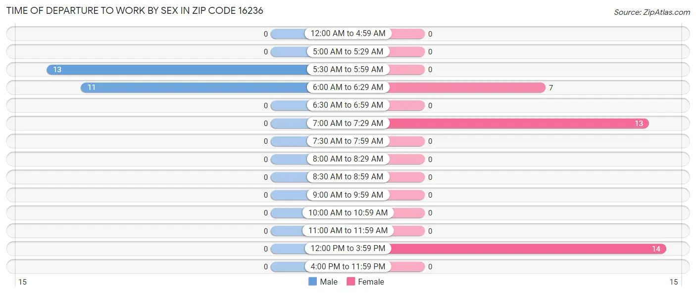 Time of Departure to Work by Sex in Zip Code 16236