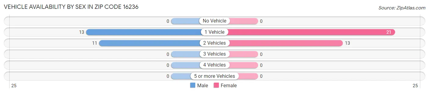 Vehicle Availability by Sex in Zip Code 16236