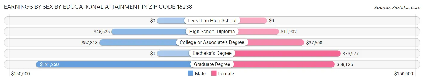 Earnings by Sex by Educational Attainment in Zip Code 16238