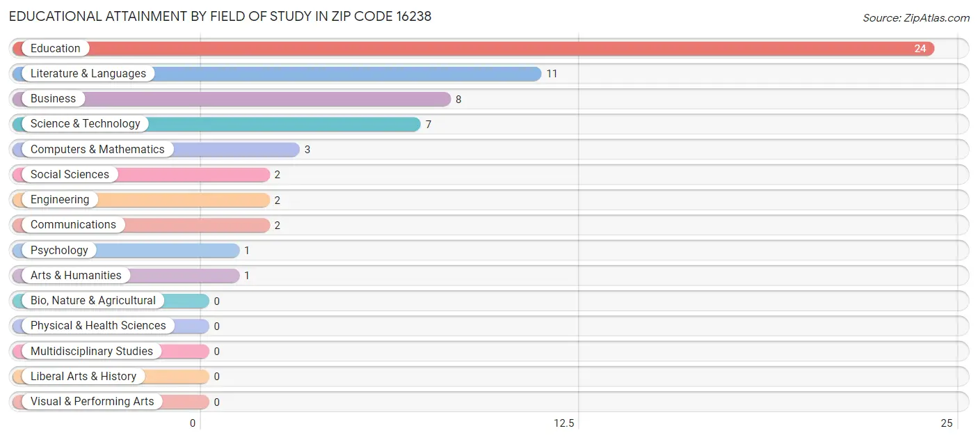 Educational Attainment by Field of Study in Zip Code 16238