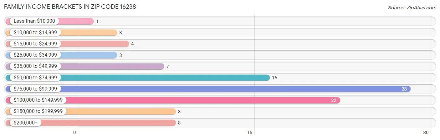 Family Income Brackets in Zip Code 16238