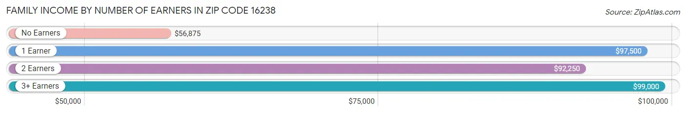 Family Income by Number of Earners in Zip Code 16238