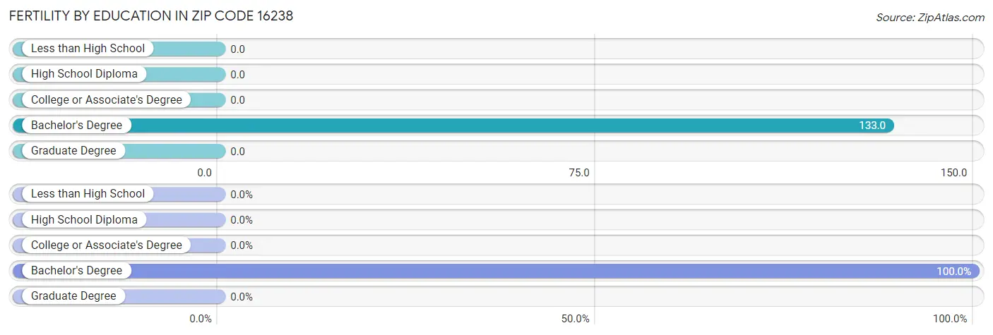 Female Fertility by Education Attainment in Zip Code 16238