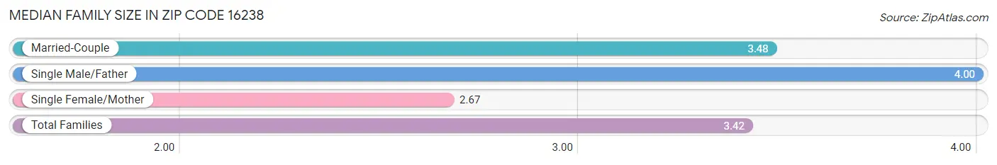 Median Family Size in Zip Code 16238