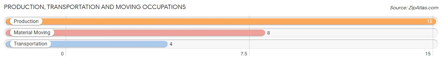 Production, Transportation and Moving Occupations in Zip Code 16238