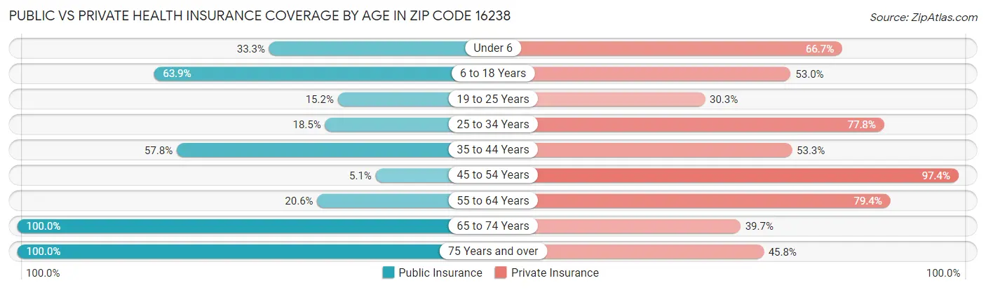 Public vs Private Health Insurance Coverage by Age in Zip Code 16238