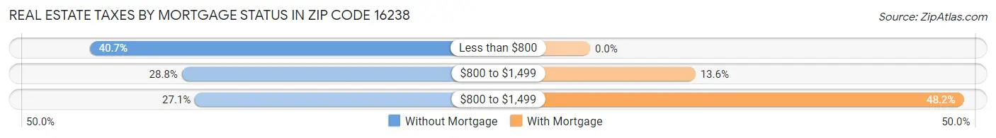 Real Estate Taxes by Mortgage Status in Zip Code 16238