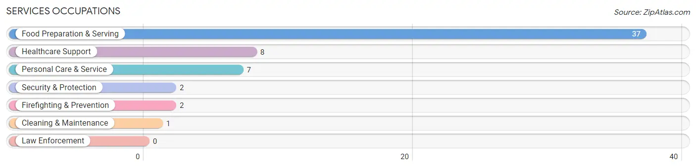 Services Occupations in Zip Code 16238