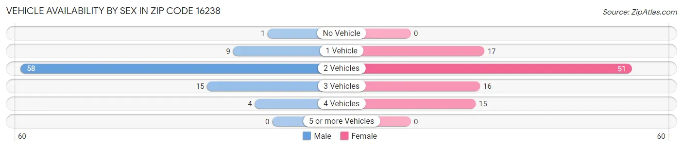 Vehicle Availability by Sex in Zip Code 16238