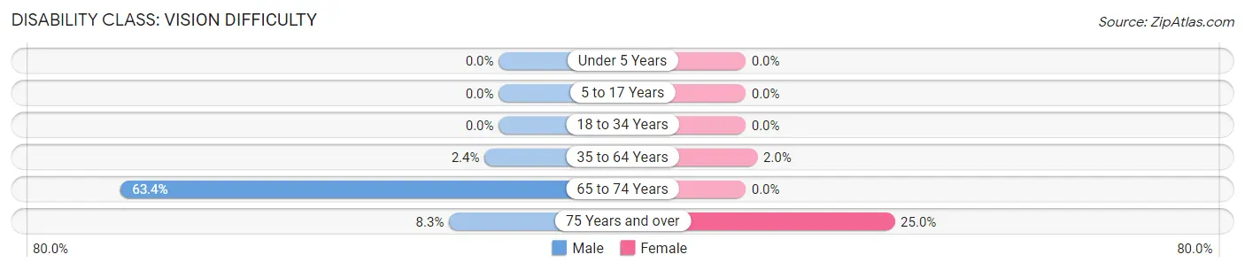 Disability in Zip Code 16238: <span>Vision Difficulty</span>