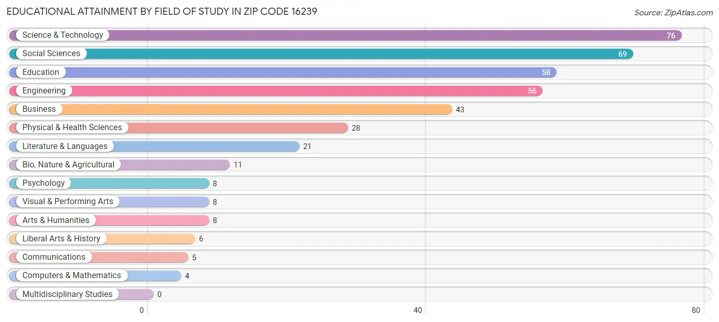 Educational Attainment by Field of Study in Zip Code 16239
