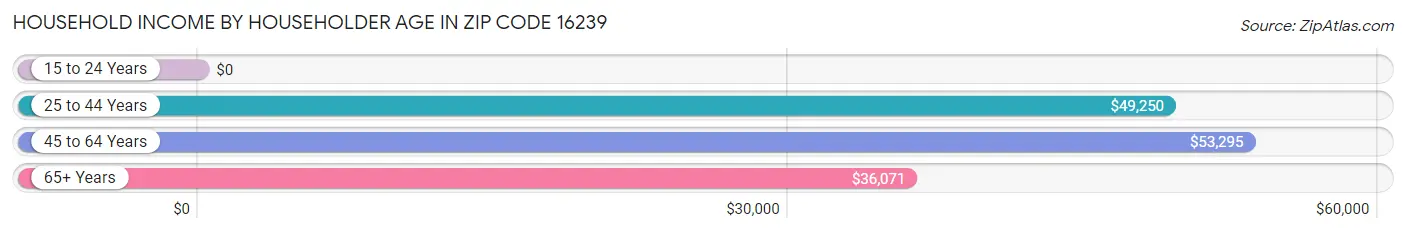 Household Income by Householder Age in Zip Code 16239