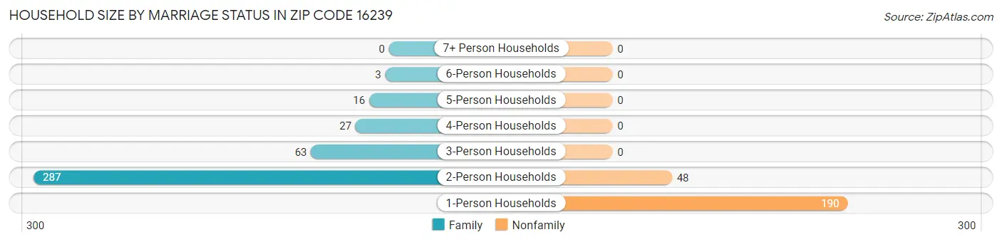Household Size by Marriage Status in Zip Code 16239