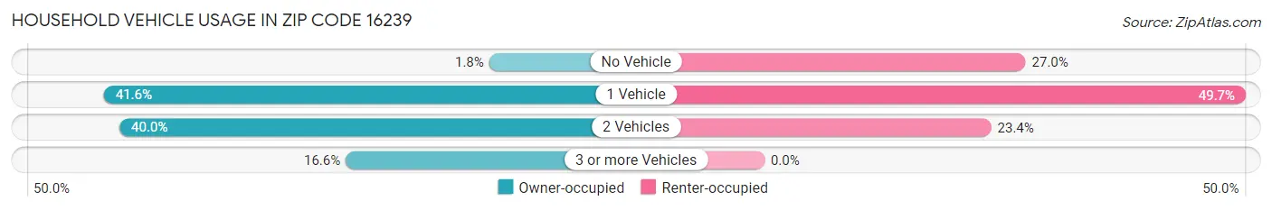 Household Vehicle Usage in Zip Code 16239