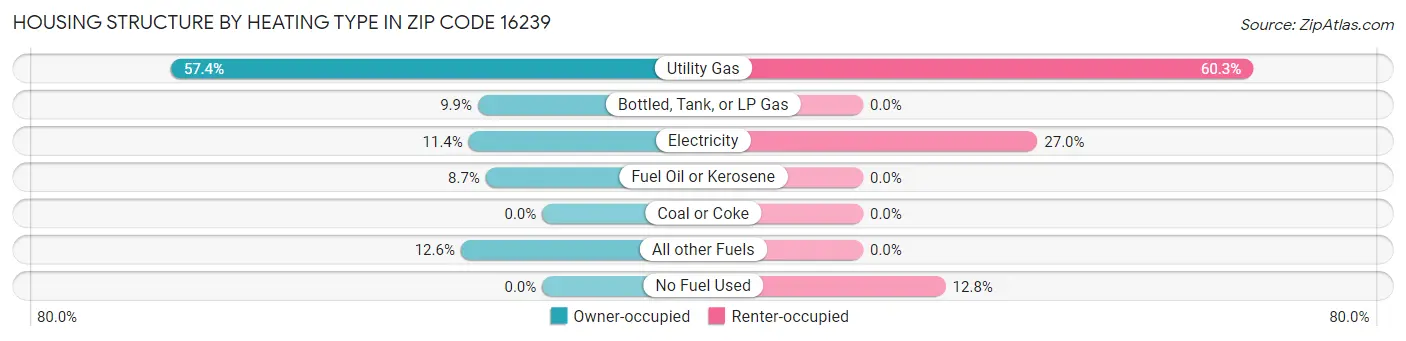 Housing Structure by Heating Type in Zip Code 16239