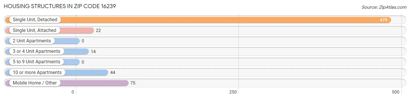 Housing Structures in Zip Code 16239