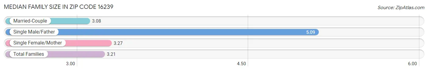 Median Family Size in Zip Code 16239