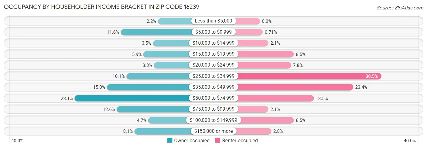 Occupancy by Householder Income Bracket in Zip Code 16239