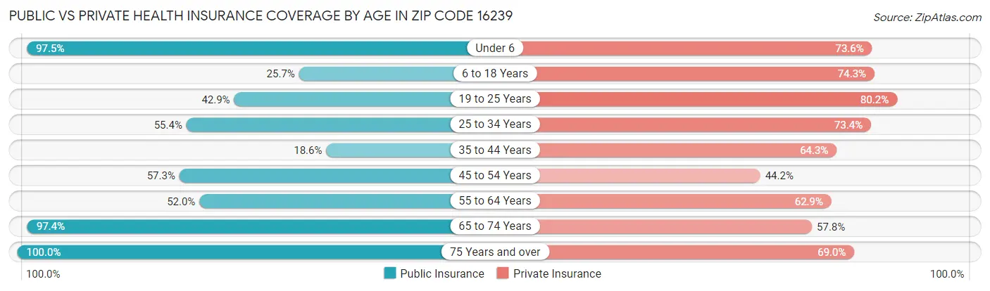 Public vs Private Health Insurance Coverage by Age in Zip Code 16239