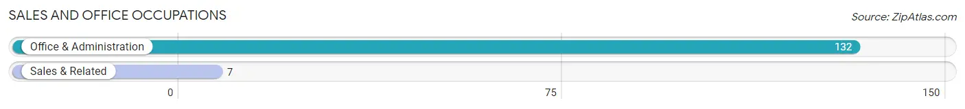 Sales and Office Occupations in Zip Code 16239
