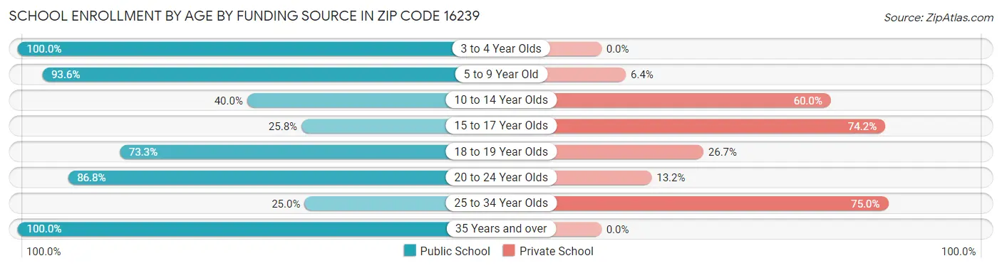 School Enrollment by Age by Funding Source in Zip Code 16239