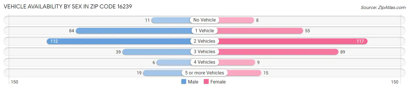Vehicle Availability by Sex in Zip Code 16239