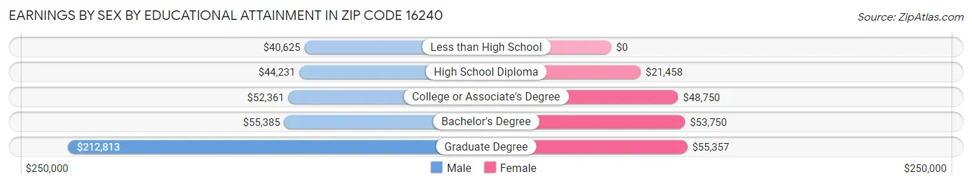 Earnings by Sex by Educational Attainment in Zip Code 16240