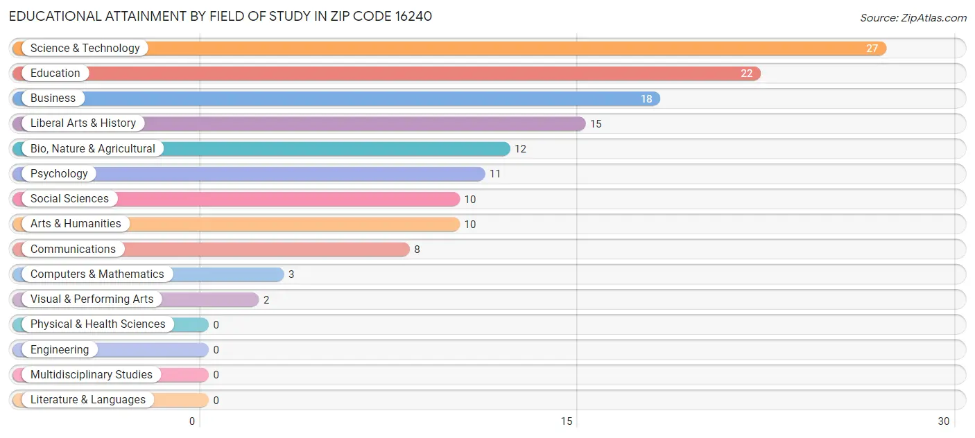 Educational Attainment by Field of Study in Zip Code 16240