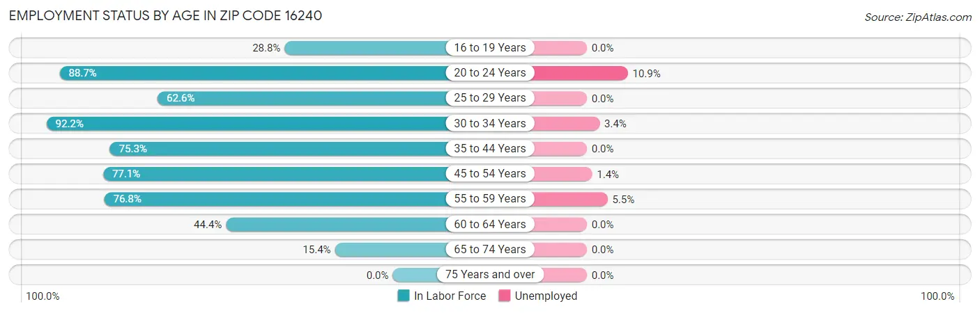 Employment Status by Age in Zip Code 16240